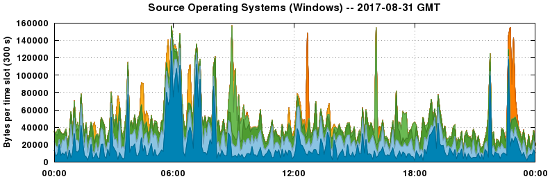 Source Operating Systems (Windows)
