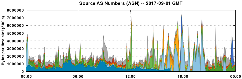 Source AS Numbers (ASNs)