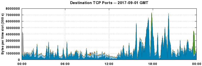 Destination TCP Ports