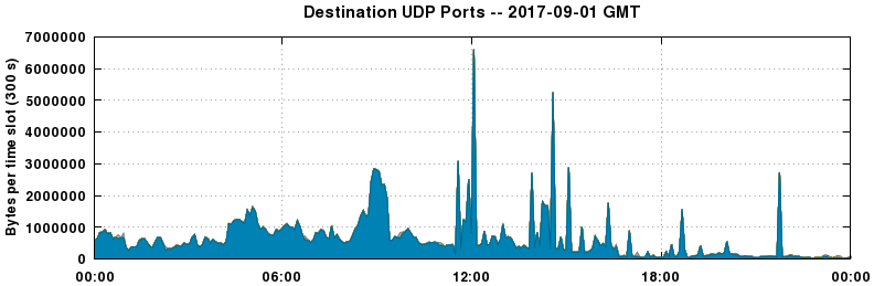 Destination UDP Ports