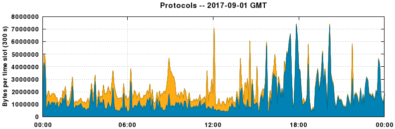 Protocols