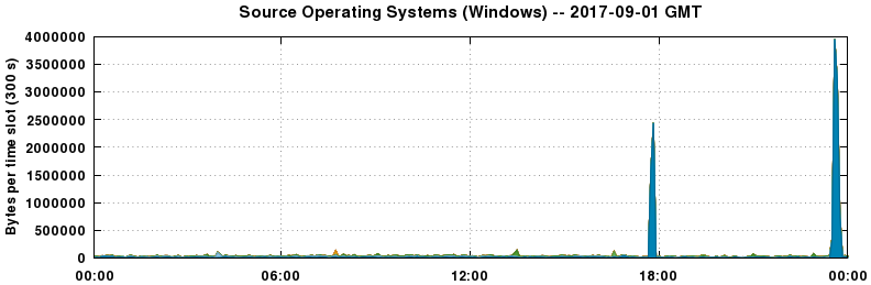 Source Operating Systems (Windows)