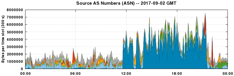 Source AS Numbers (ASNs)