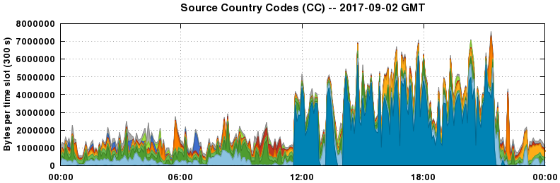 Source Country Codes (CCs)