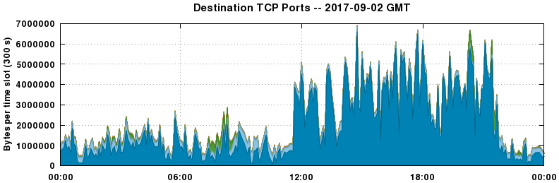 Destination TCP Ports