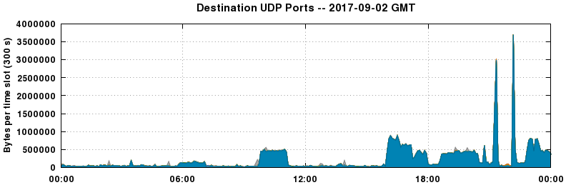 Destination UDP Ports