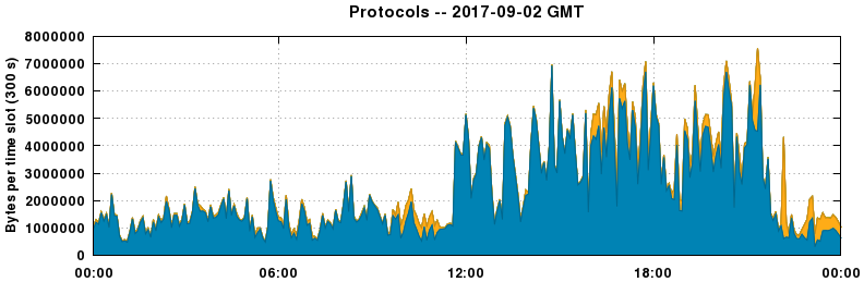 Protocols