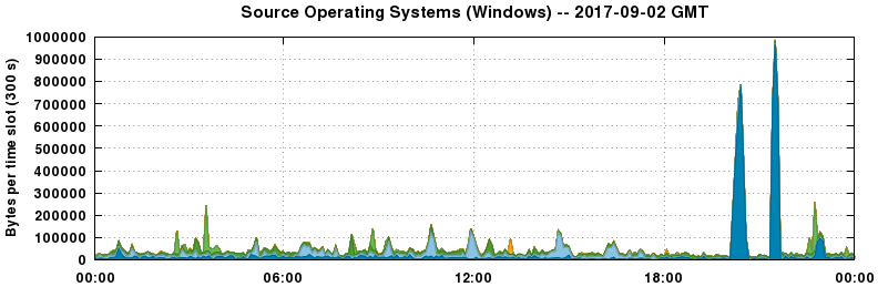Source Operating Systems (Windows)