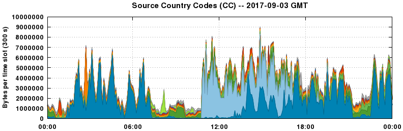 Source Country Codes (CCs)