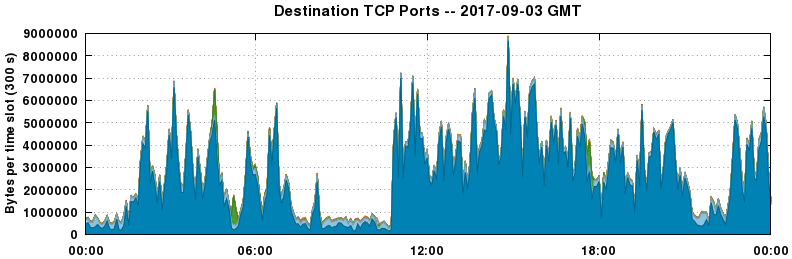 Destination TCP Ports