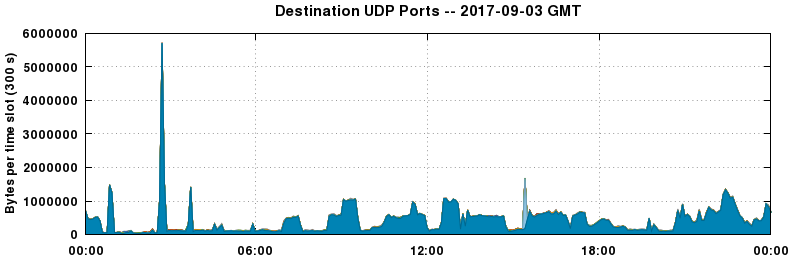 Destination UDP Ports