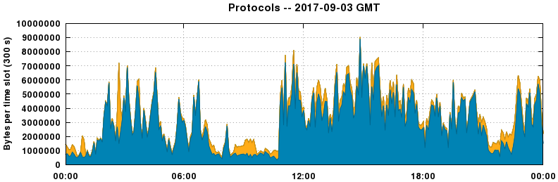 Protocols