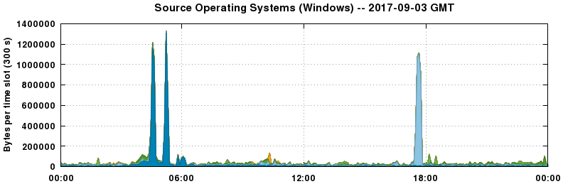 Source Operating Systems (Windows)