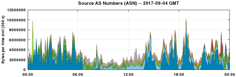 Source AS Numbers (ASNs)