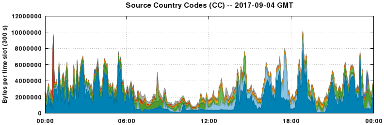 Source Country Codes (CCs)