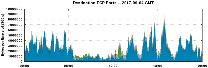 Destination TCP Ports