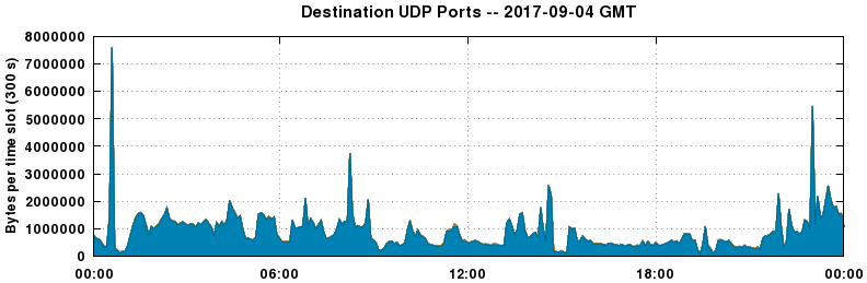 Destination UDP Ports