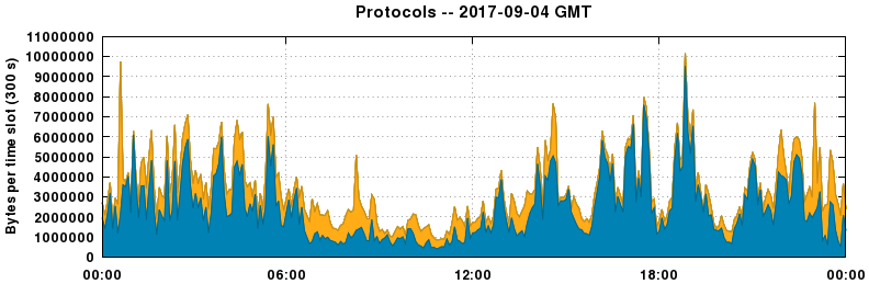 Protocols