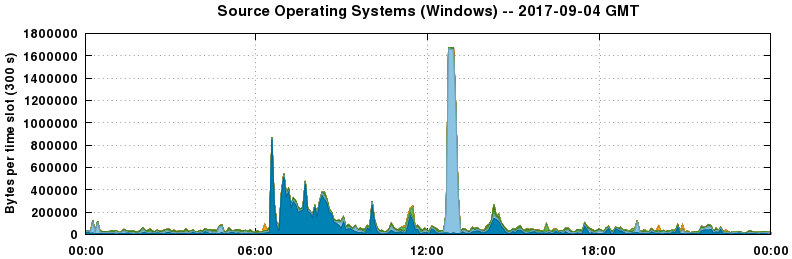 Source Operating Systems (Windows)
