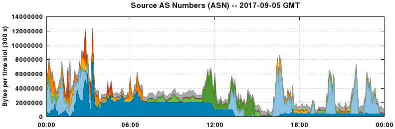 Source AS Numbers (ASNs)
