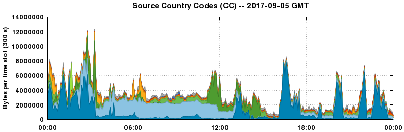 Source Country Codes (CCs)