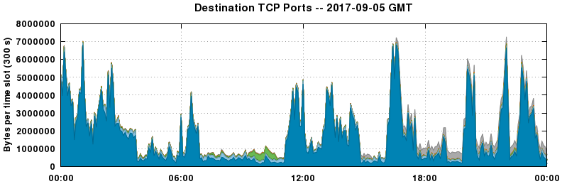 Destination TCP Ports