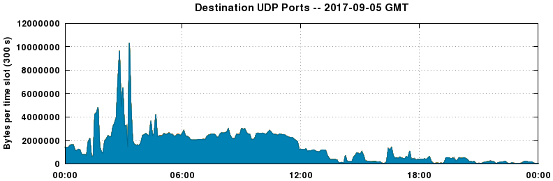 Destination UDP Ports