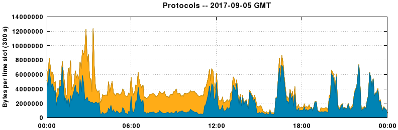 Protocols