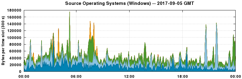 Source Operating Systems (Windows)