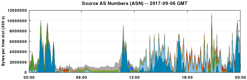 Source AS Numbers (ASNs)