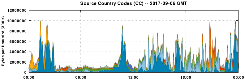 Source Country Codes (CCs)