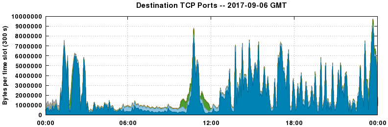 Destination TCP Ports
