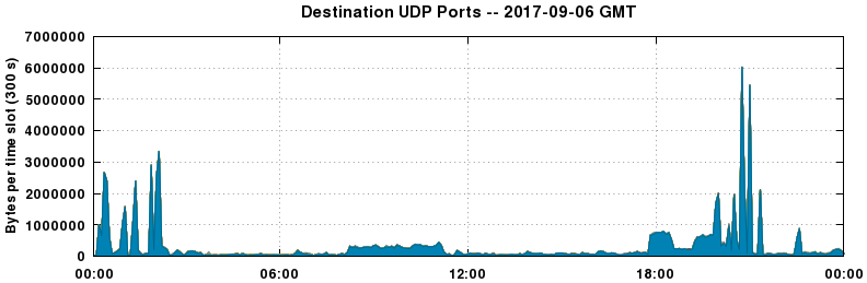 Destination UDP Ports