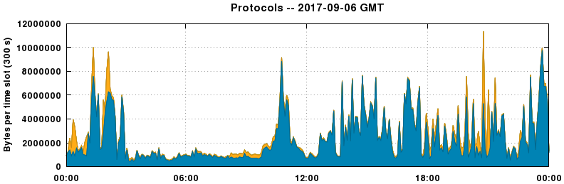 Protocols