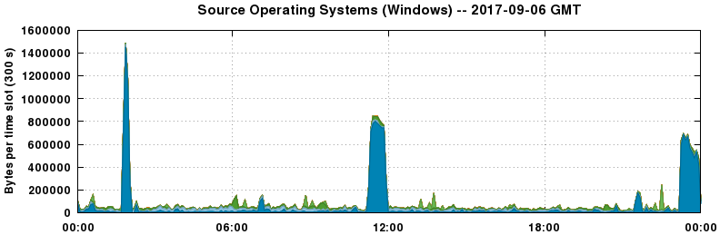 Source Operating Systems (Windows)