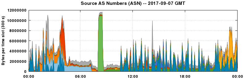Source AS Numbers (ASNs)