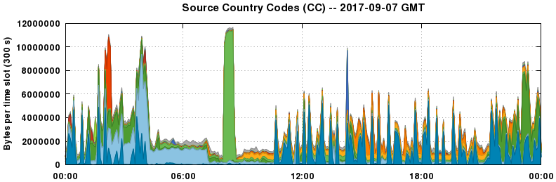 Source Country Codes (CCs)