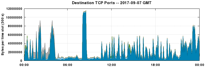 Destination TCP Ports