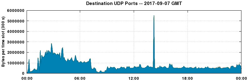 Destination UDP Ports
