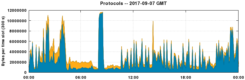 Protocols