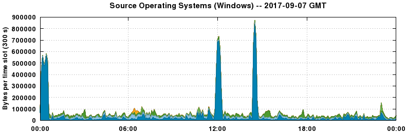 Source Operating Systems (Windows)