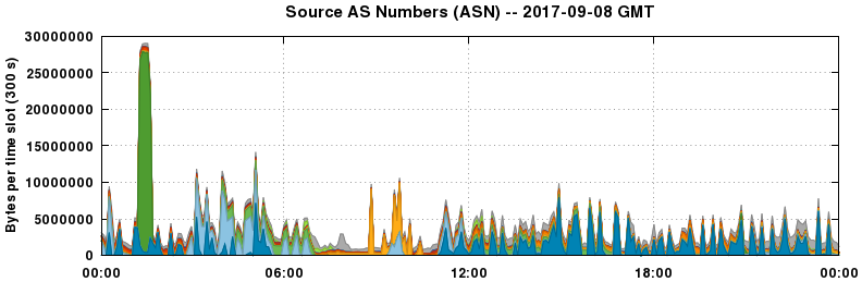 Source AS Numbers (ASNs)