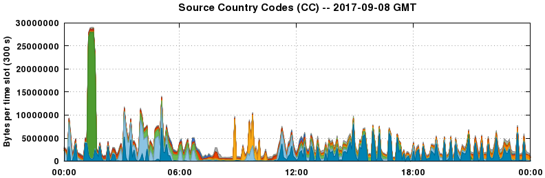 Source Country Codes (CCs)