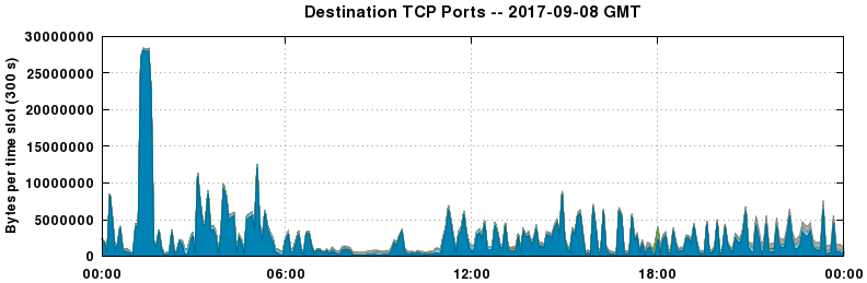 Destination TCP Ports