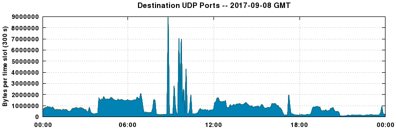 Destination UDP Ports
