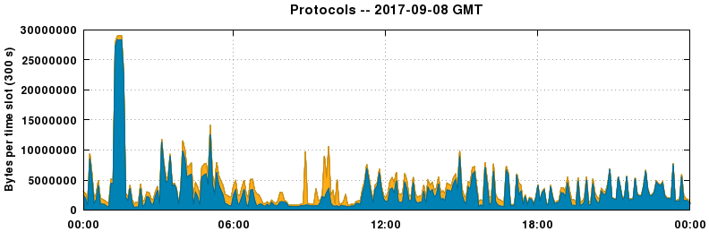 Protocols