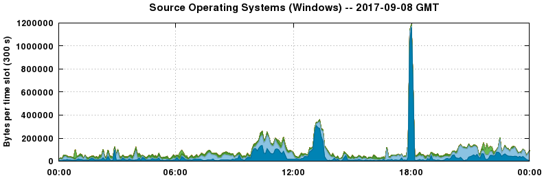 Source Operating Systems (Windows)