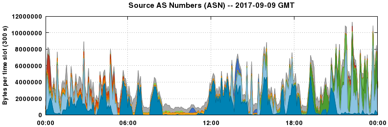 Source AS Numbers (ASNs)