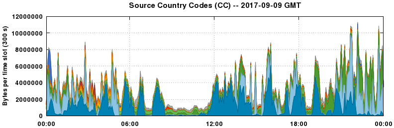 Source Country Codes (CCs)