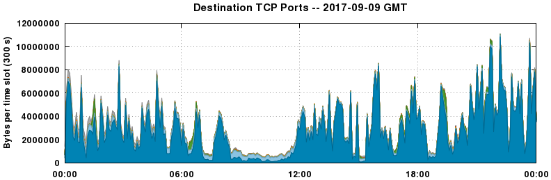 Destination TCP Ports